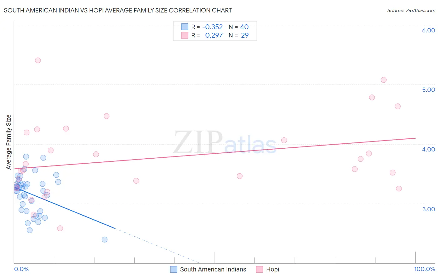 South American Indian vs Hopi Average Family Size
