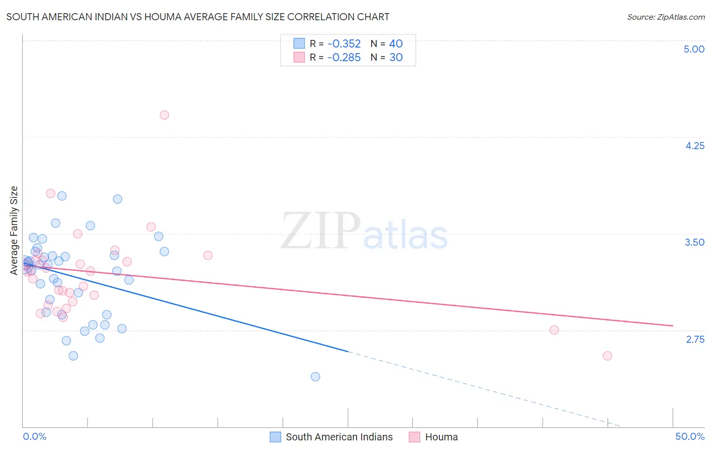 South American Indian vs Houma Average Family Size