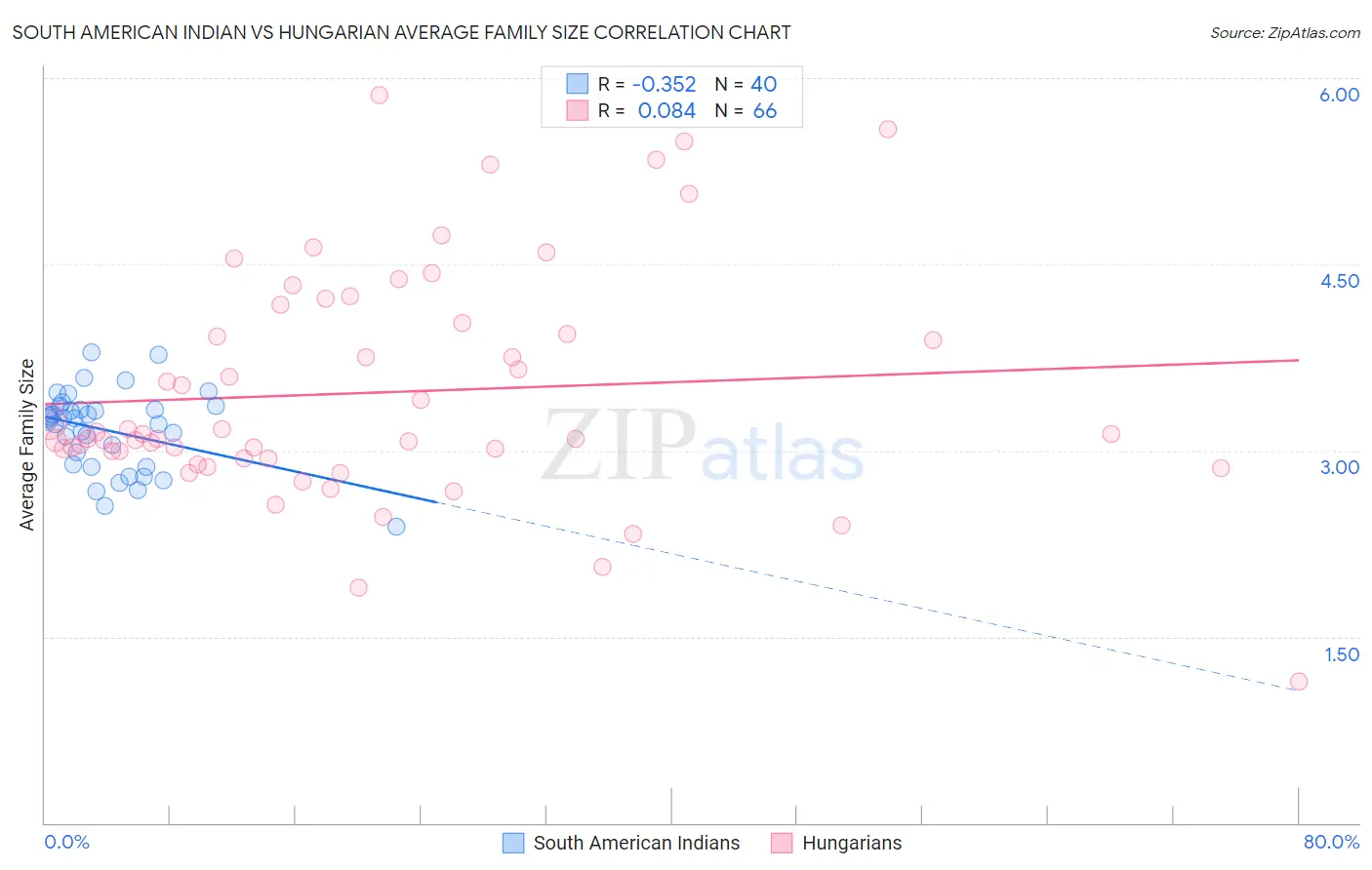 South American Indian vs Hungarian Average Family Size