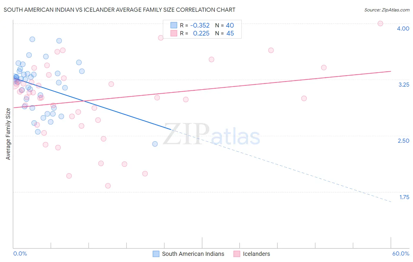 South American Indian vs Icelander Average Family Size