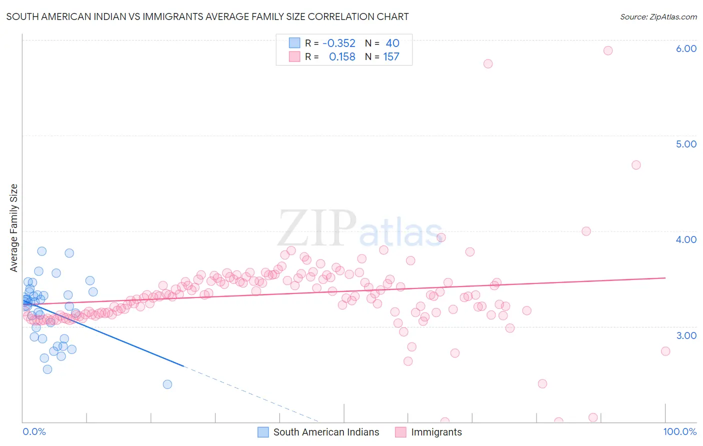 South American Indian vs Immigrants Average Family Size