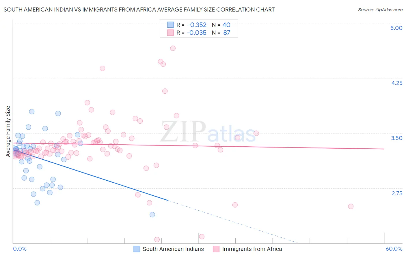 South American Indian vs Immigrants from Africa Average Family Size