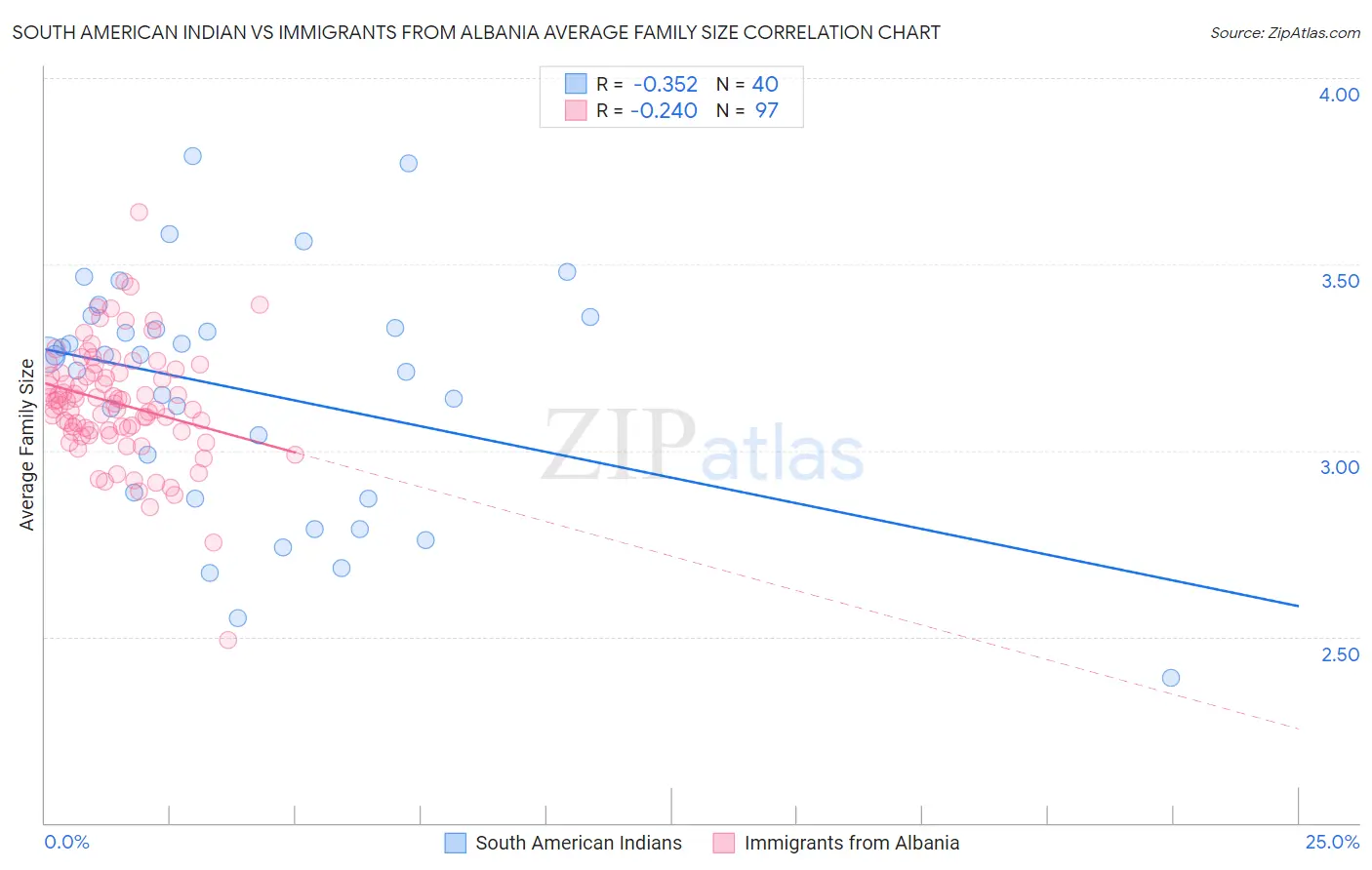 South American Indian vs Immigrants from Albania Average Family Size