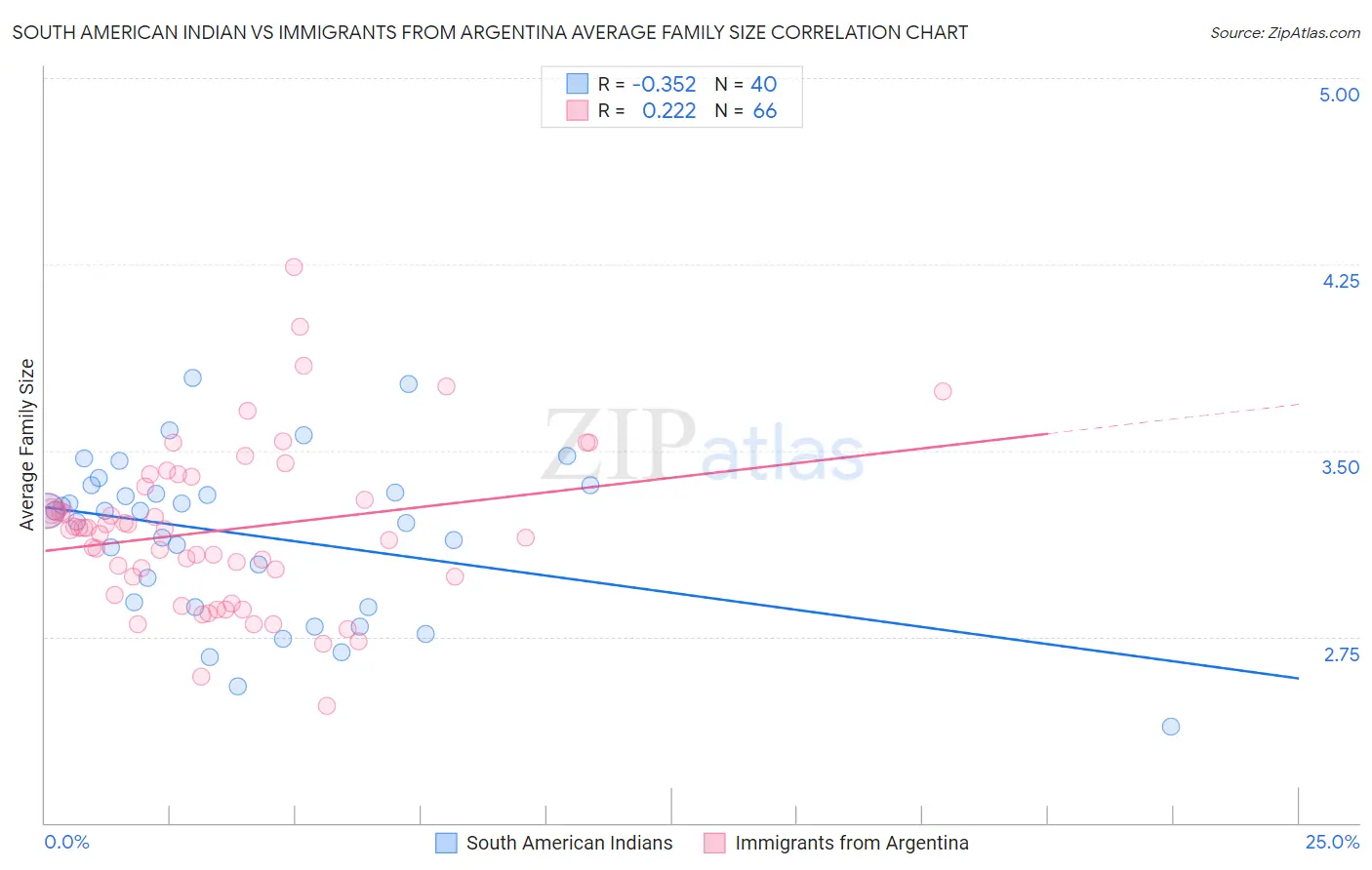 South American Indian vs Immigrants from Argentina Average Family Size