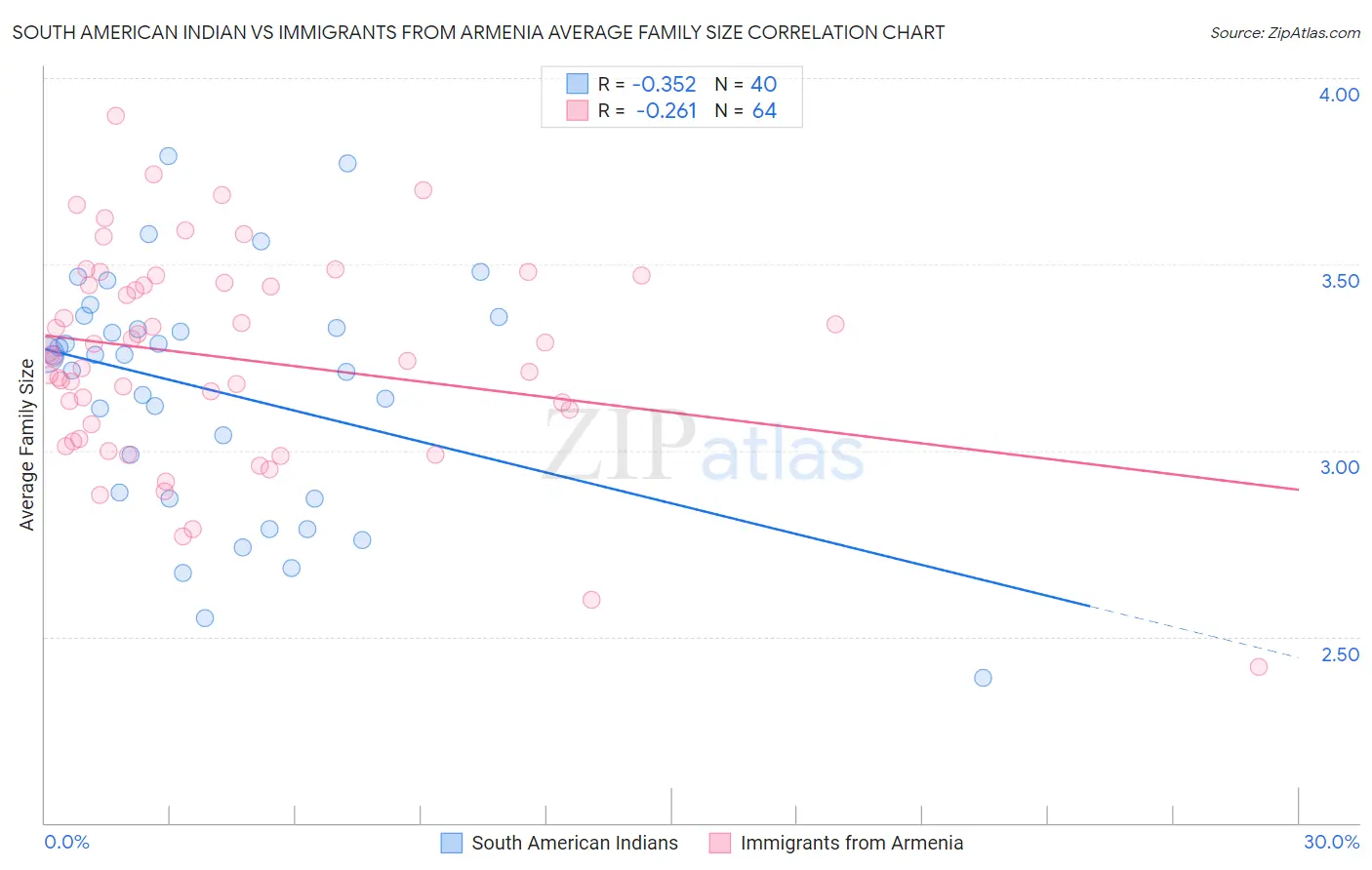 South American Indian vs Immigrants from Armenia Average Family Size