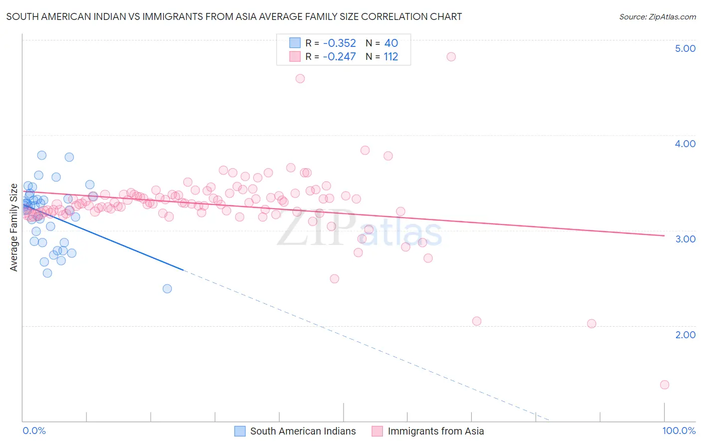 South American Indian vs Immigrants from Asia Average Family Size