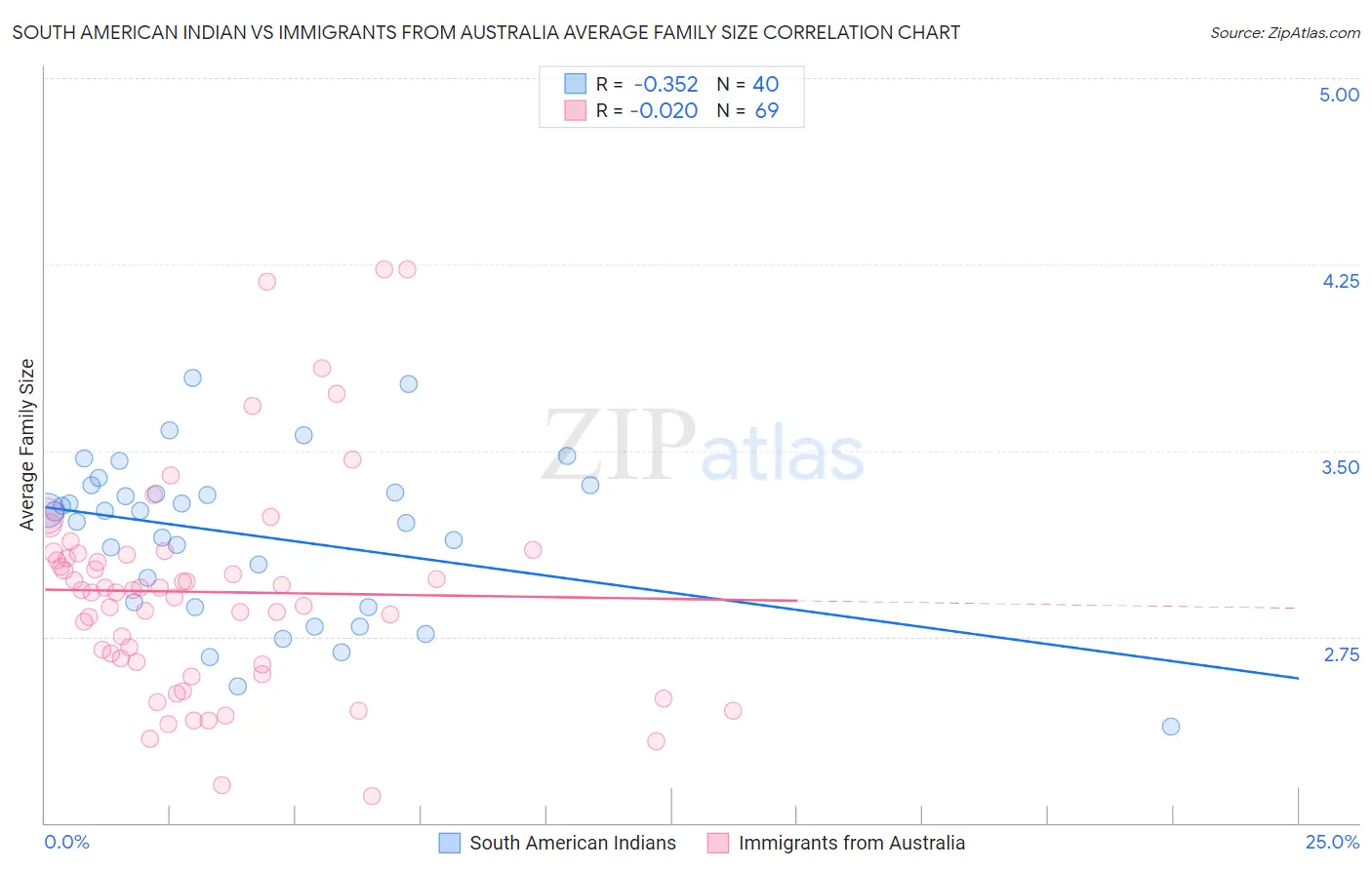 South American Indian vs Immigrants from Australia Average Family Size