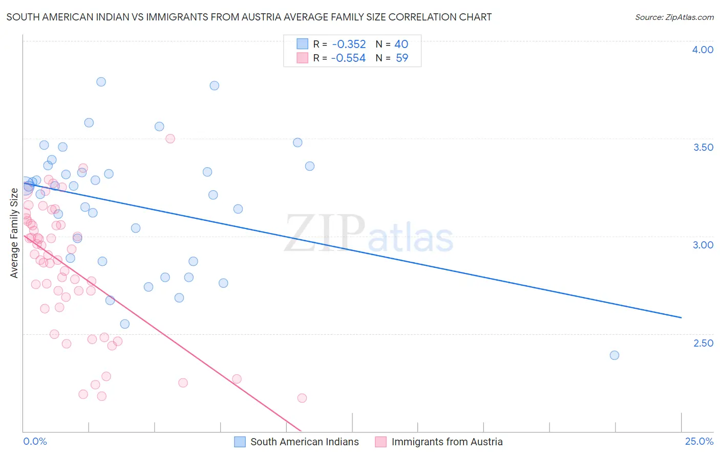 South American Indian vs Immigrants from Austria Average Family Size