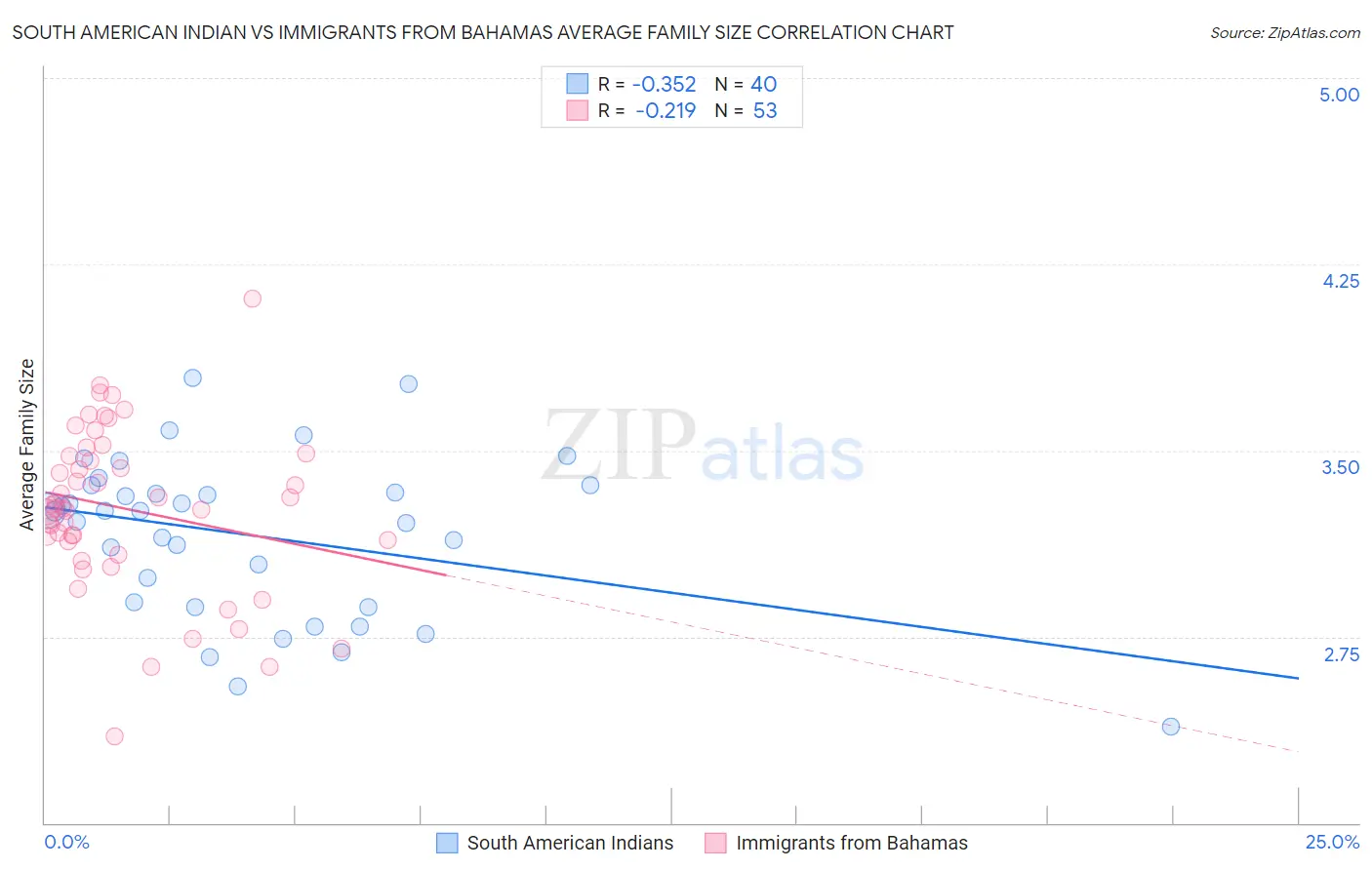 South American Indian vs Immigrants from Bahamas Average Family Size