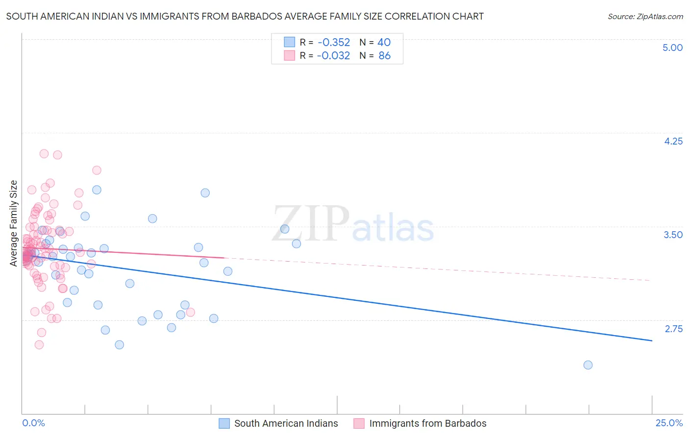 South American Indian vs Immigrants from Barbados Average Family Size