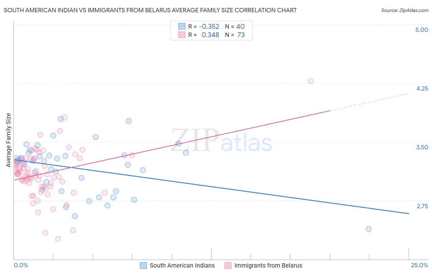 South American Indian vs Immigrants from Belarus Average Family Size