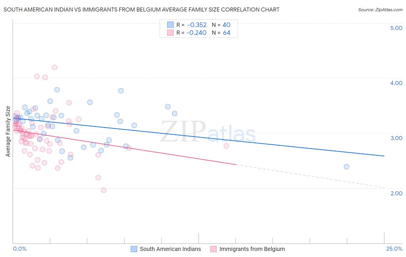 South American Indian vs Immigrants from Belgium Average Family Size