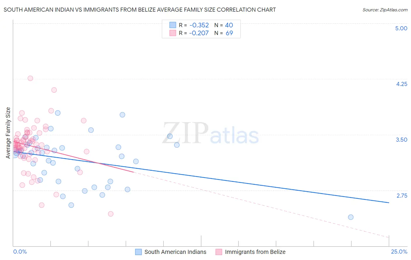 South American Indian vs Immigrants from Belize Average Family Size