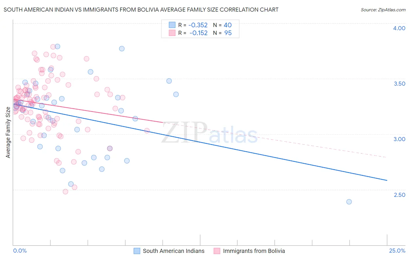 South American Indian vs Immigrants from Bolivia Average Family Size
