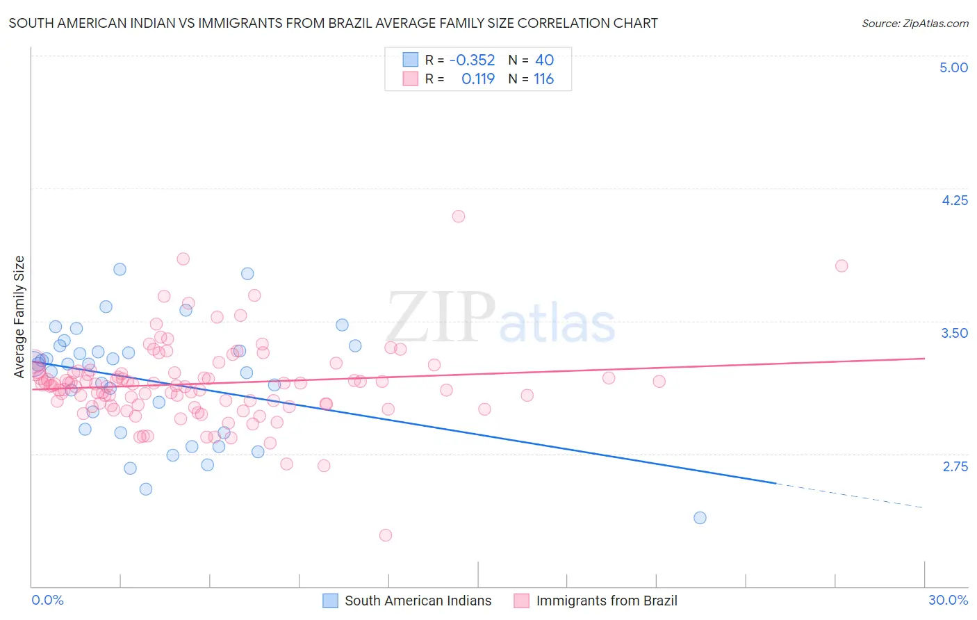South American Indian vs Immigrants from Brazil Average Family Size