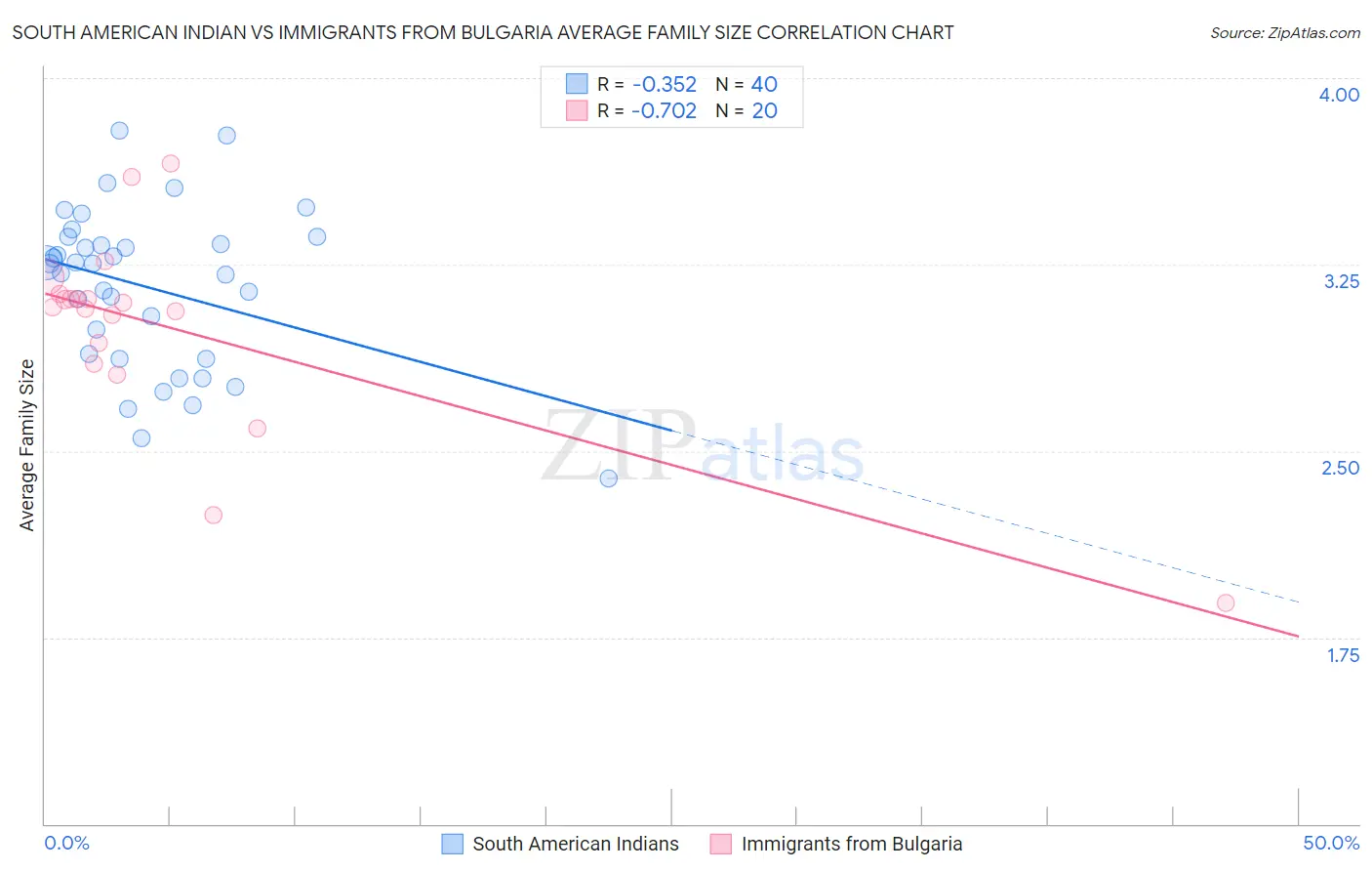 South American Indian vs Immigrants from Bulgaria Average Family Size