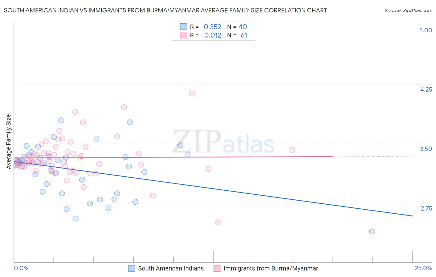 South American Indian vs Immigrants from Burma/Myanmar Average Family Size