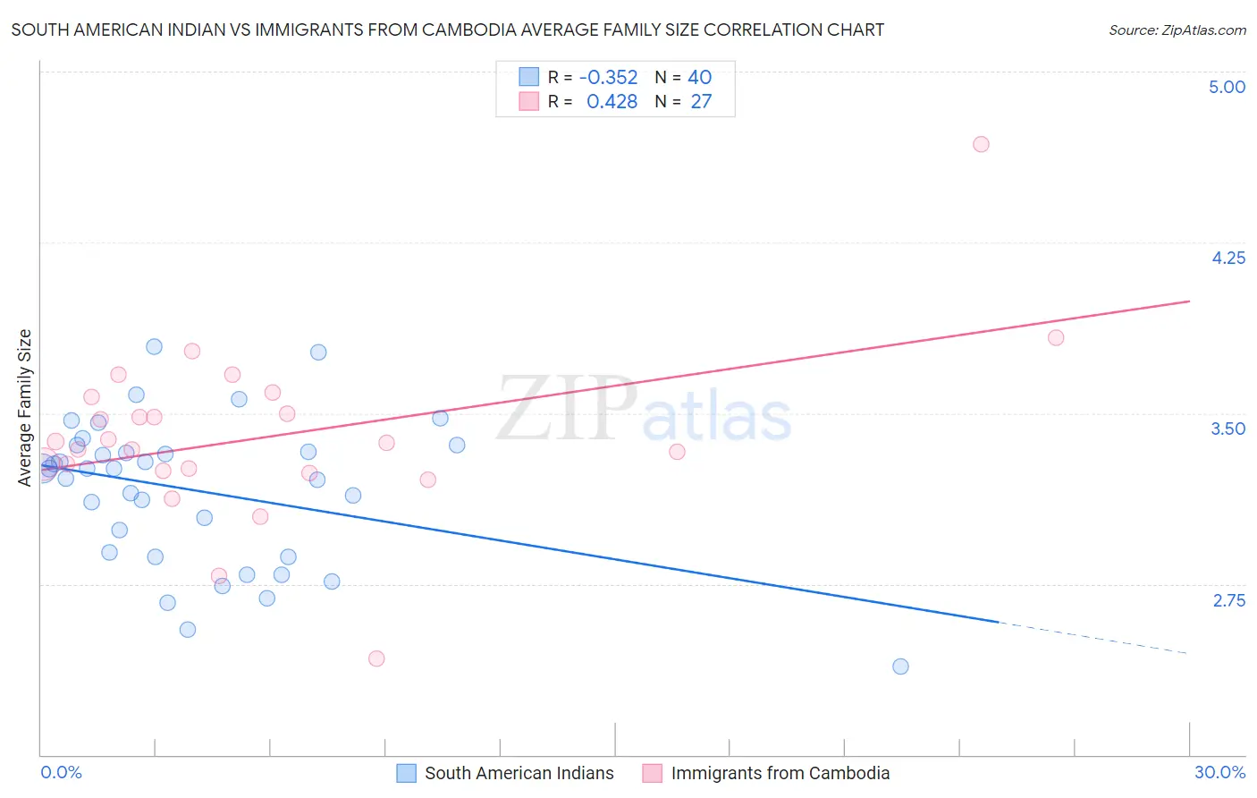 South American Indian vs Immigrants from Cambodia Average Family Size