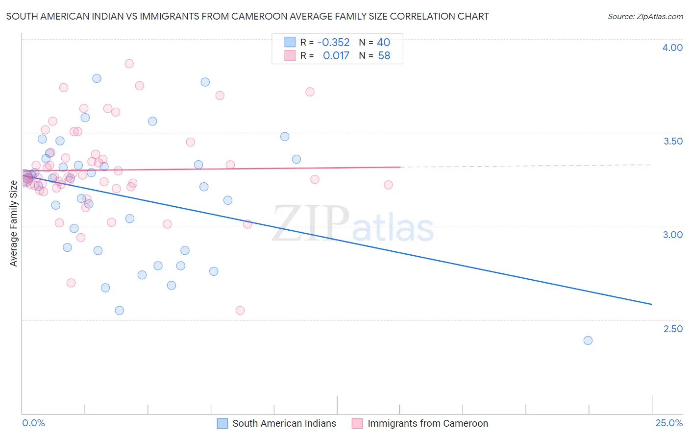 South American Indian vs Immigrants from Cameroon Average Family Size