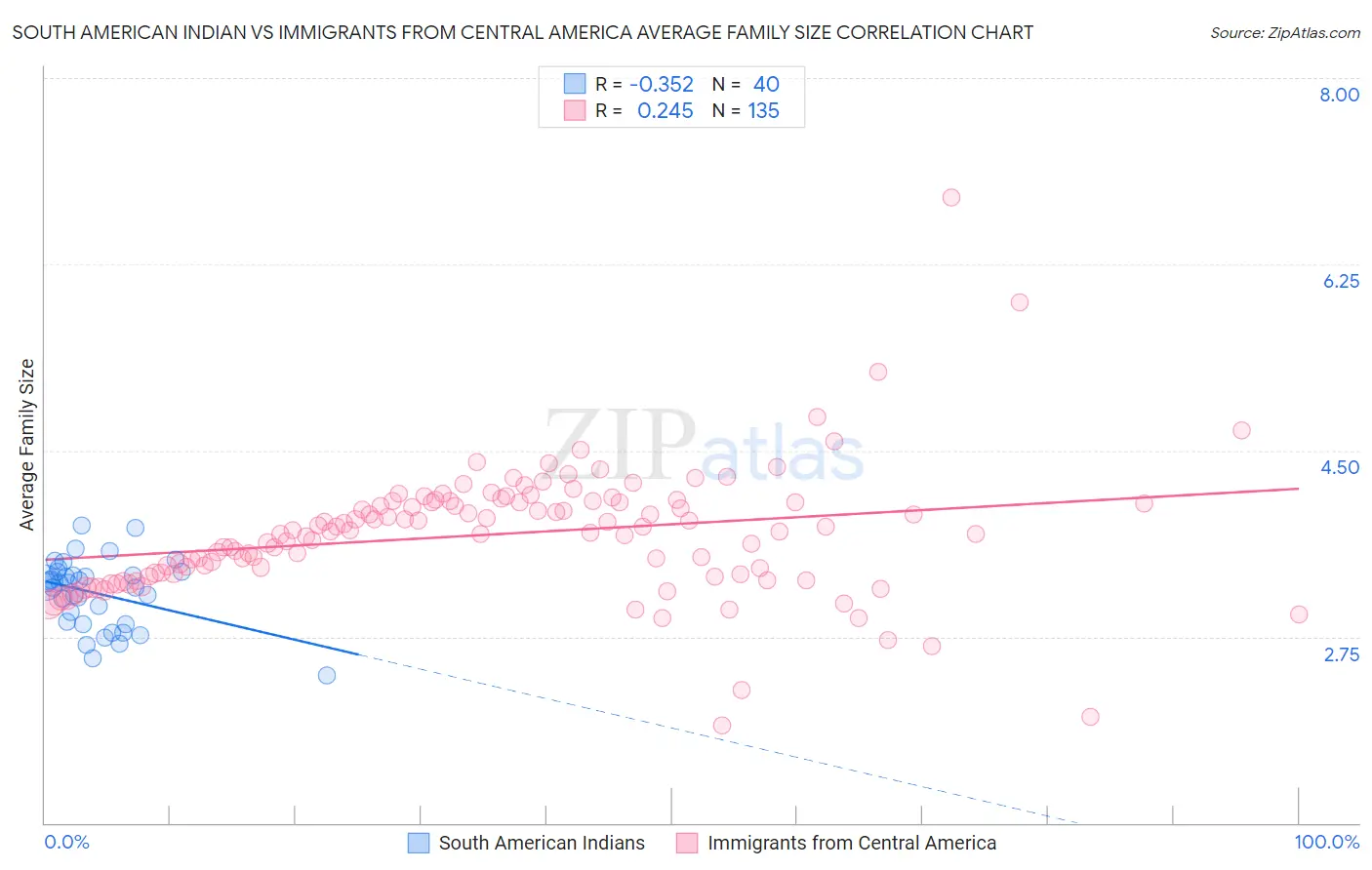 South American Indian vs Immigrants from Central America Average Family Size