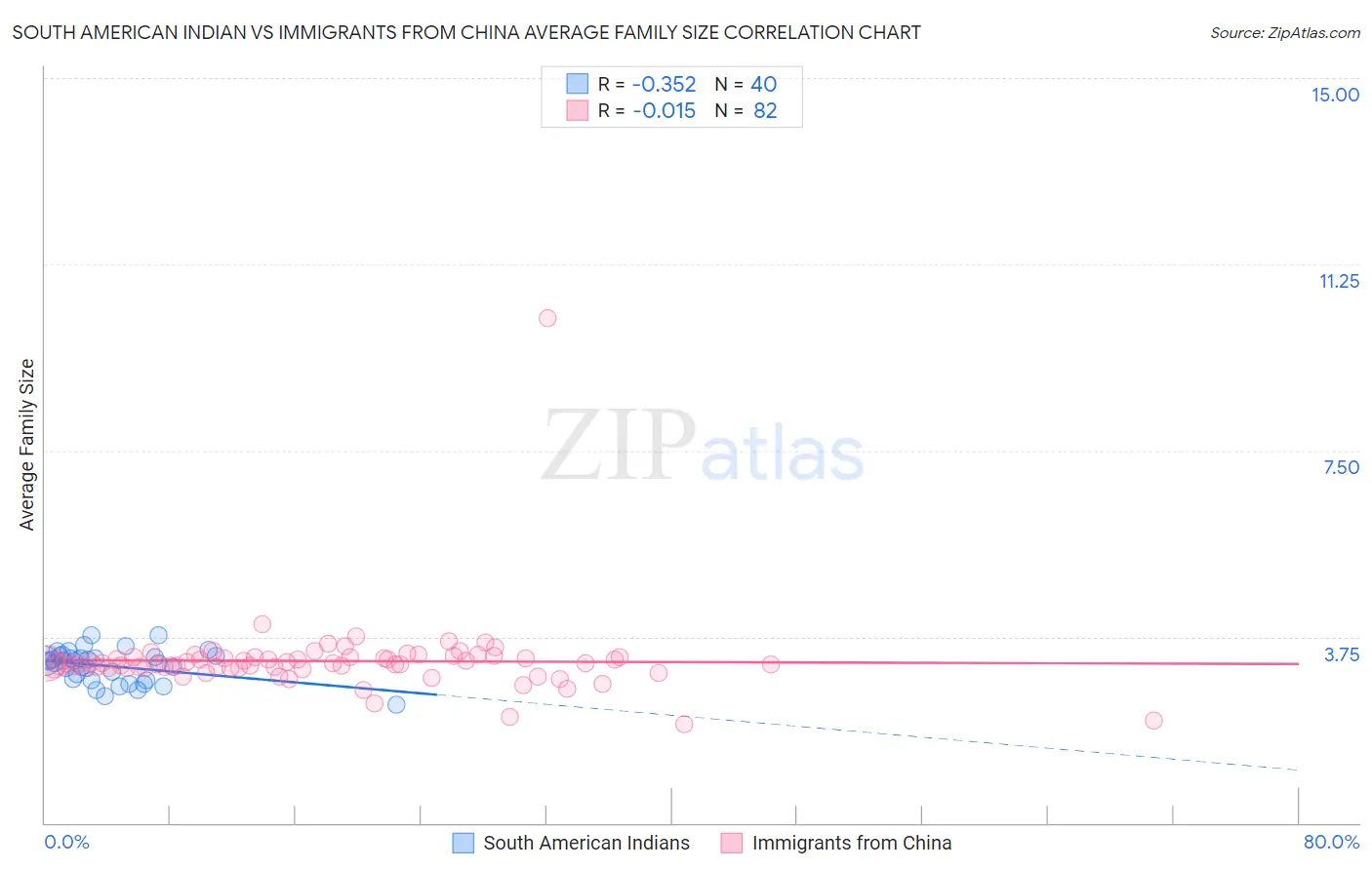 South American Indian vs Immigrants from China Average Family Size