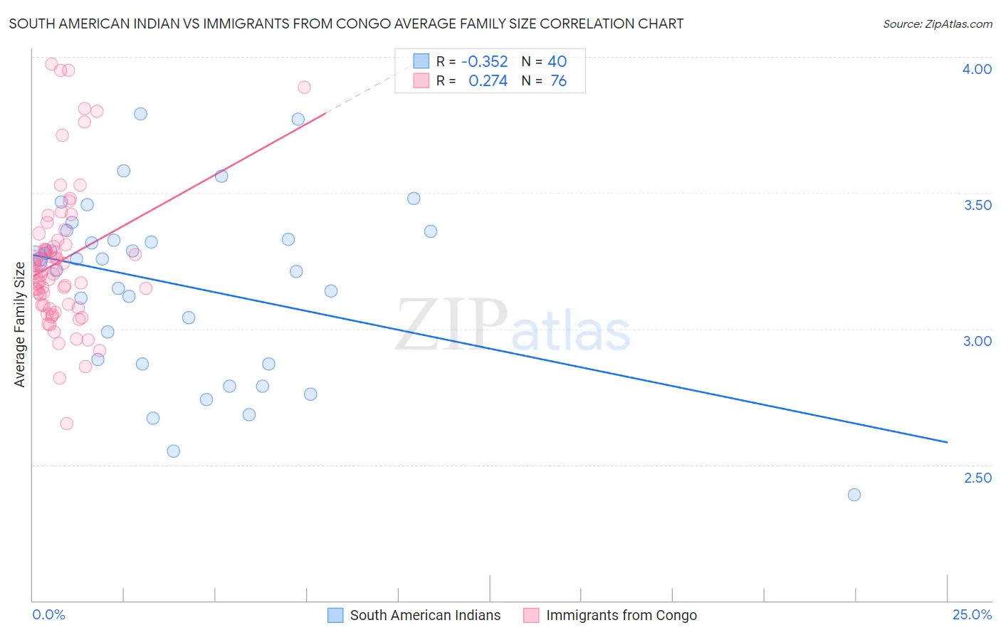 South American Indian vs Immigrants from Congo Average Family Size