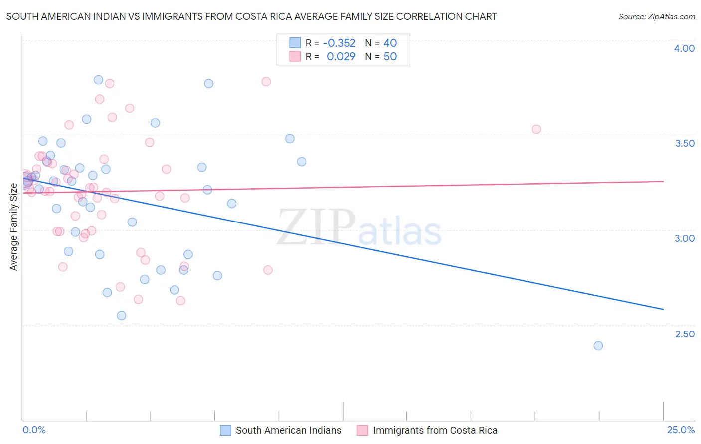 South American Indian vs Immigrants from Costa Rica Average Family Size