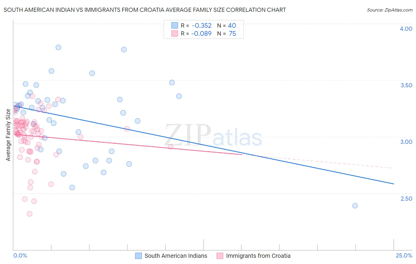 South American Indian vs Immigrants from Croatia Average Family Size
