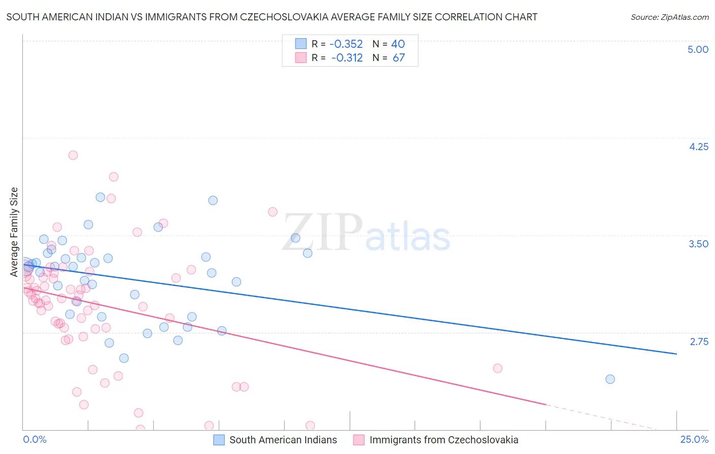 South American Indian vs Immigrants from Czechoslovakia Average Family Size