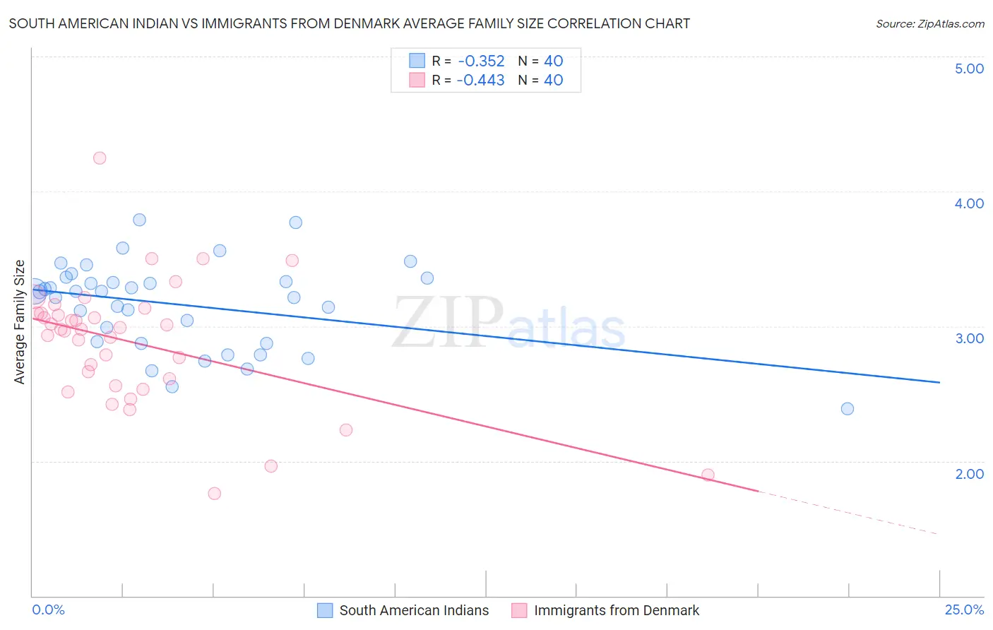 South American Indian vs Immigrants from Denmark Average Family Size