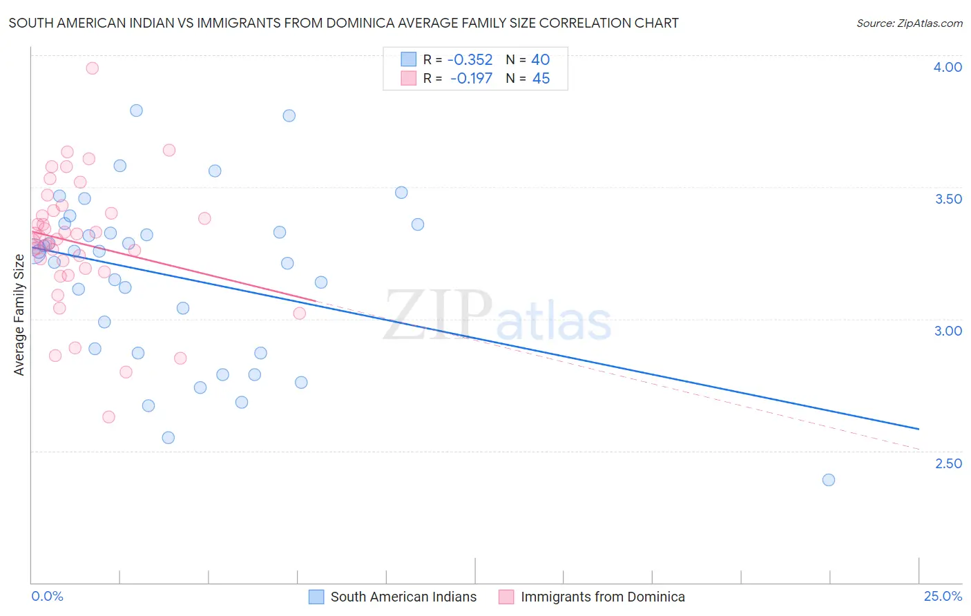 South American Indian vs Immigrants from Dominica Average Family Size