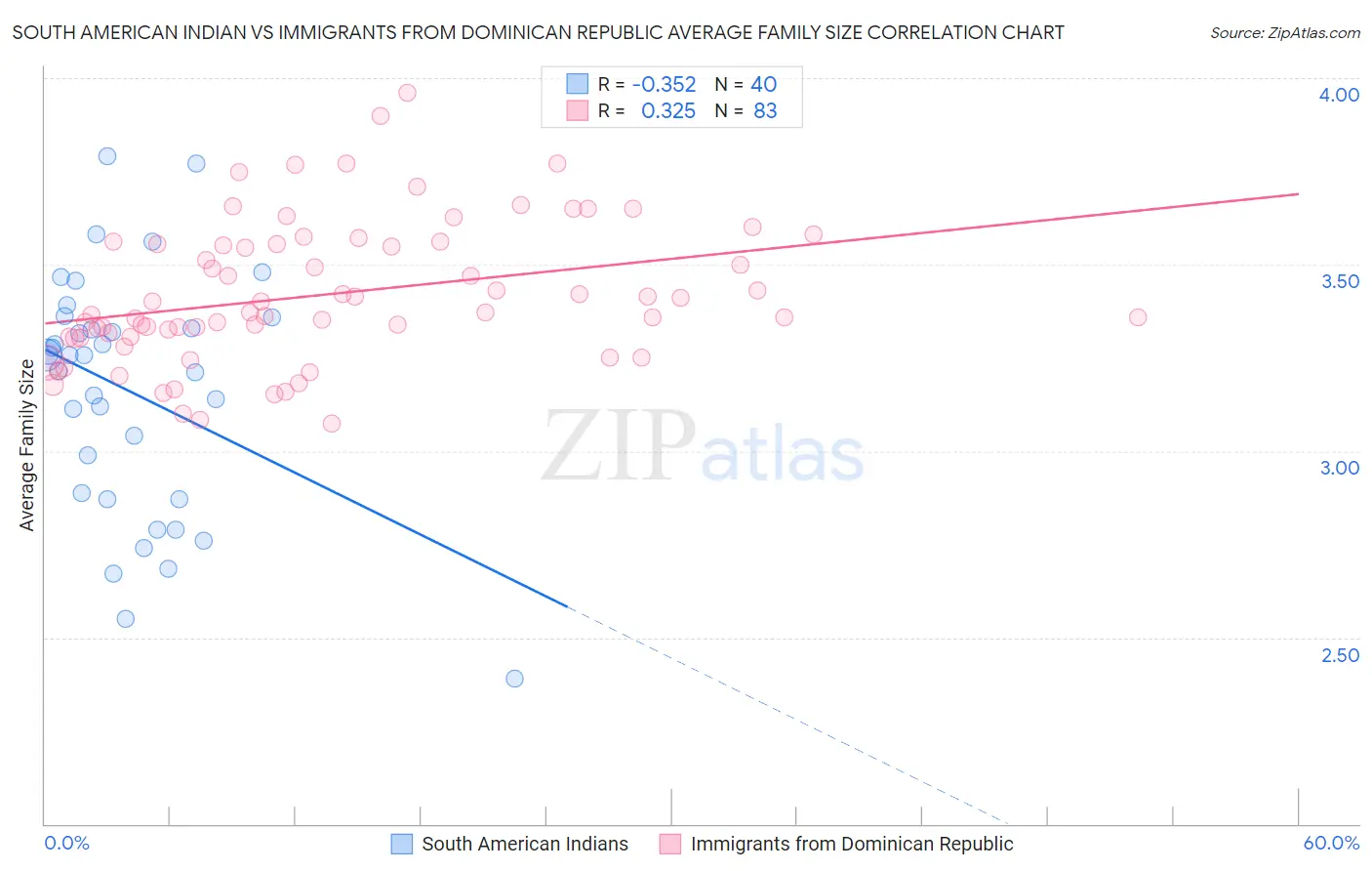 South American Indian vs Immigrants from Dominican Republic Average Family Size