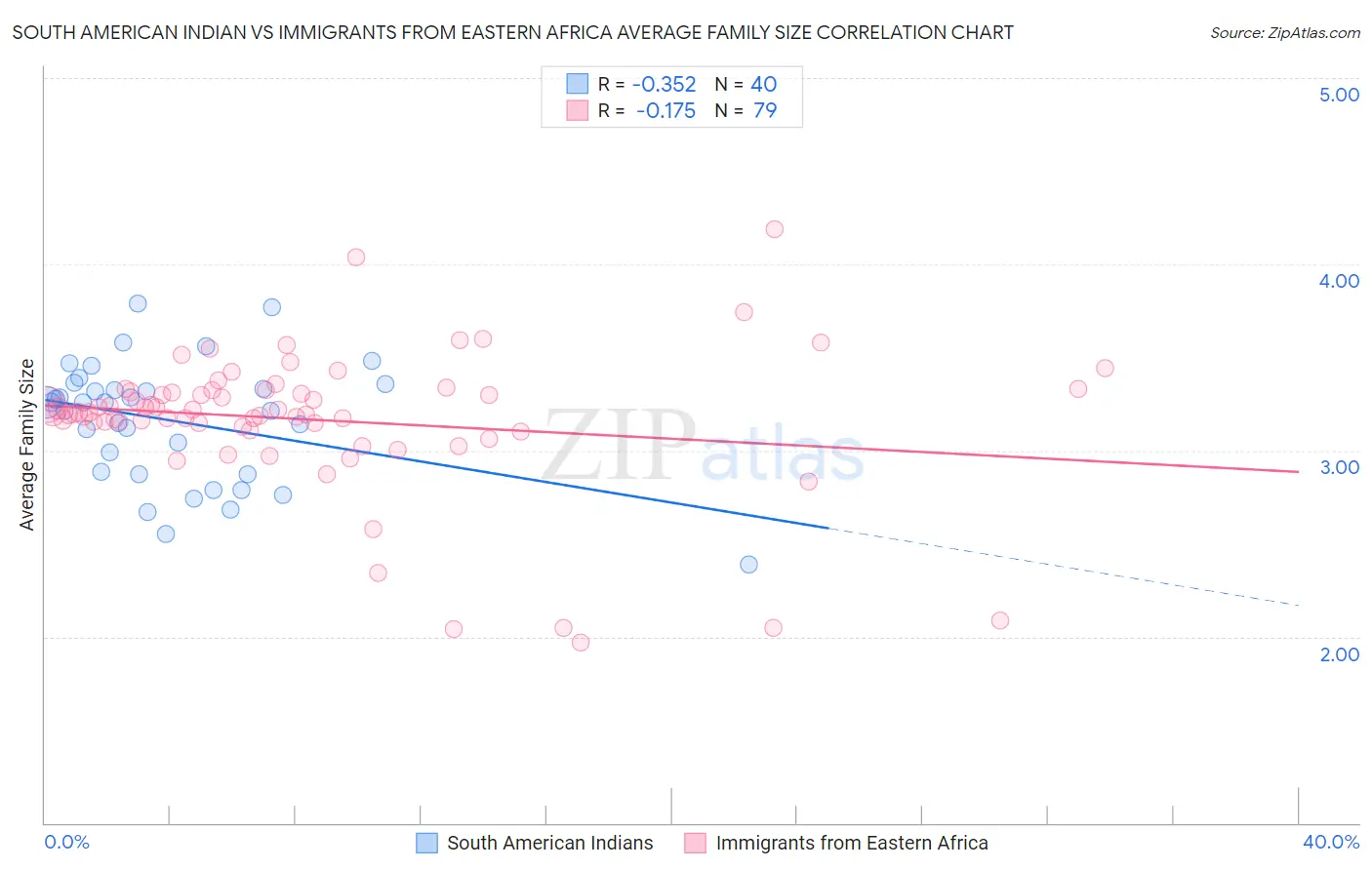 South American Indian vs Immigrants from Eastern Africa Average Family Size