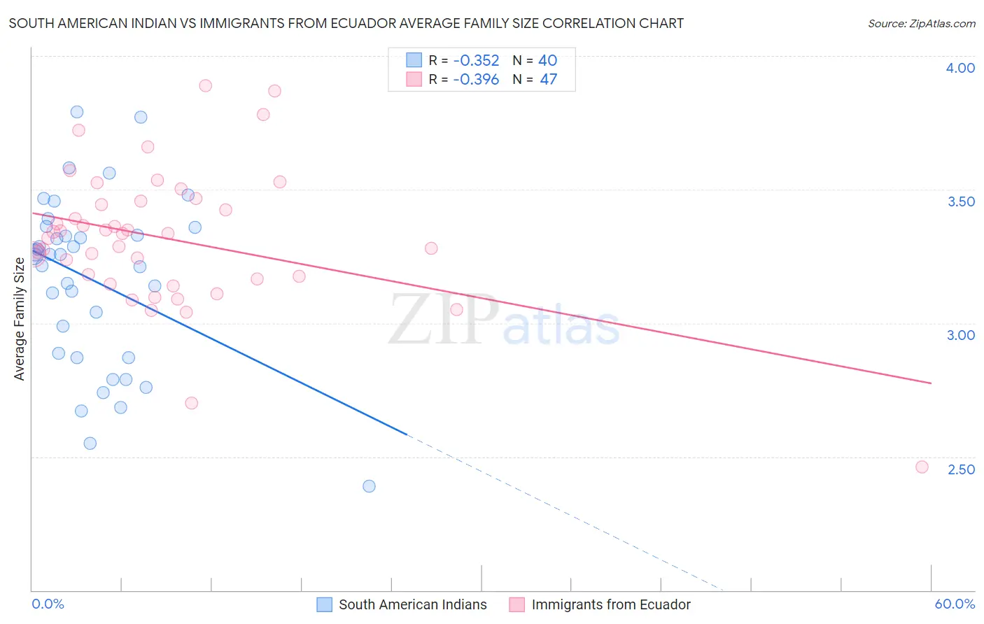 South American Indian vs Immigrants from Ecuador Average Family Size
