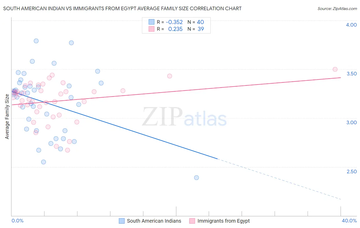 South American Indian vs Immigrants from Egypt Average Family Size