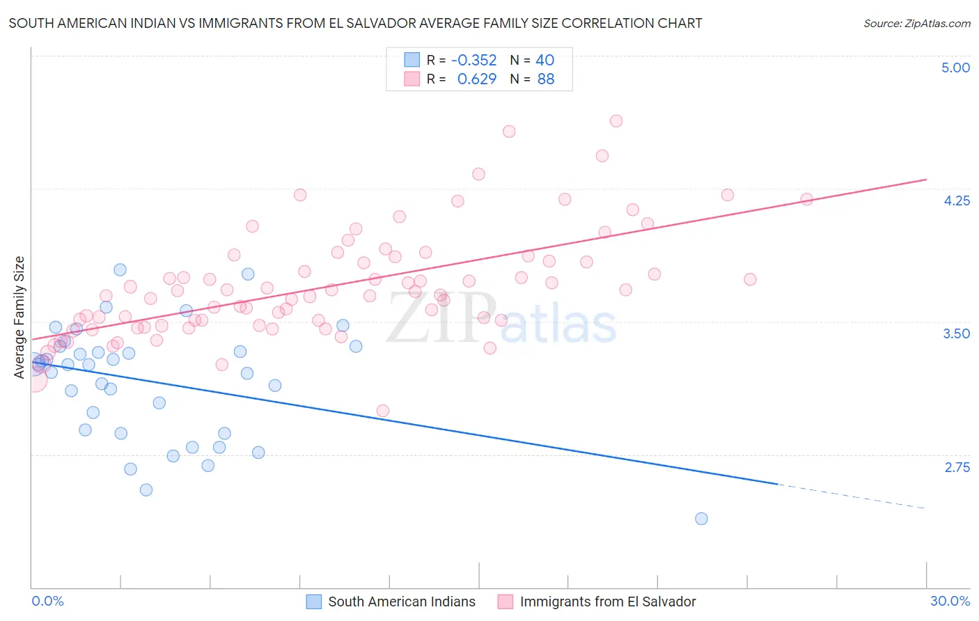 South American Indian vs Immigrants from El Salvador Average Family Size