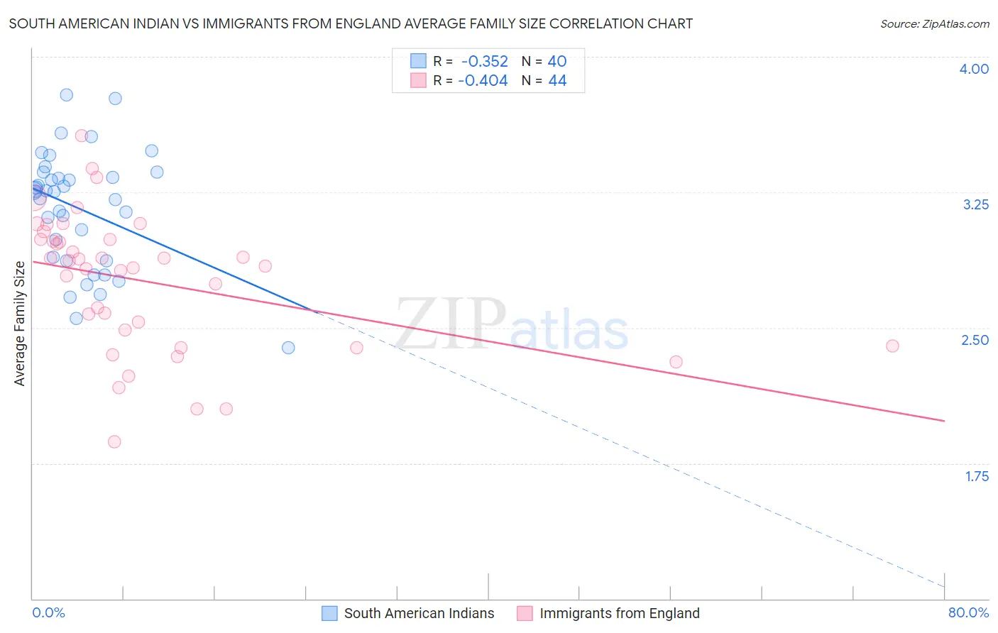 South American Indian vs Immigrants from England Average Family Size