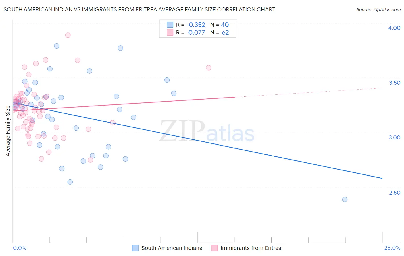 South American Indian vs Immigrants from Eritrea Average Family Size