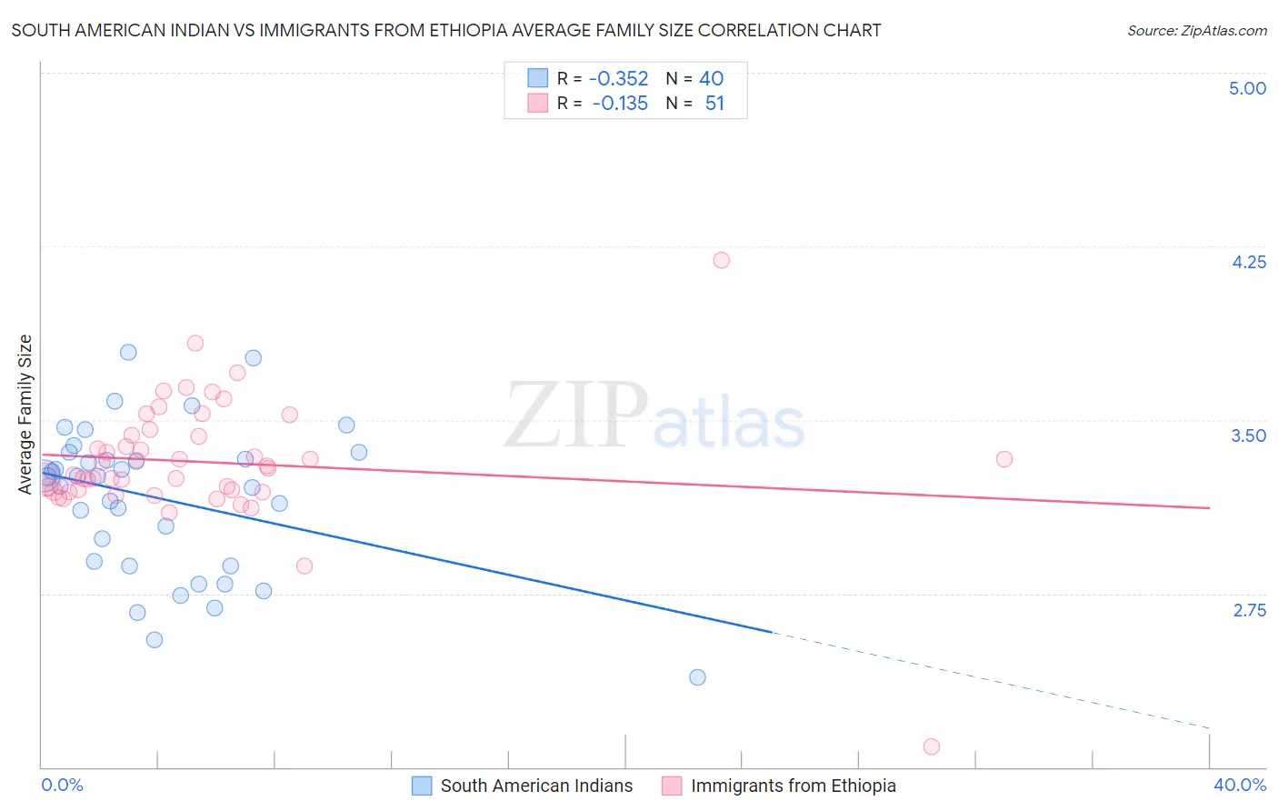 South American Indian vs Immigrants from Ethiopia Average Family Size