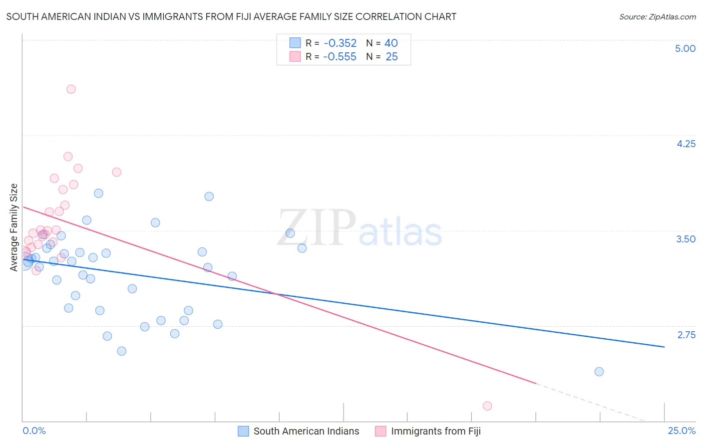 South American Indian vs Immigrants from Fiji Average Family Size