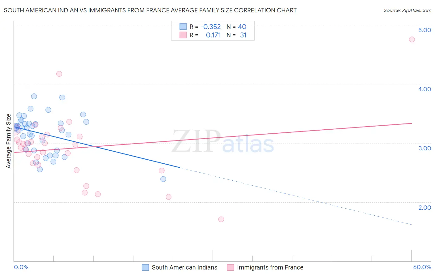 South American Indian vs Immigrants from France Average Family Size