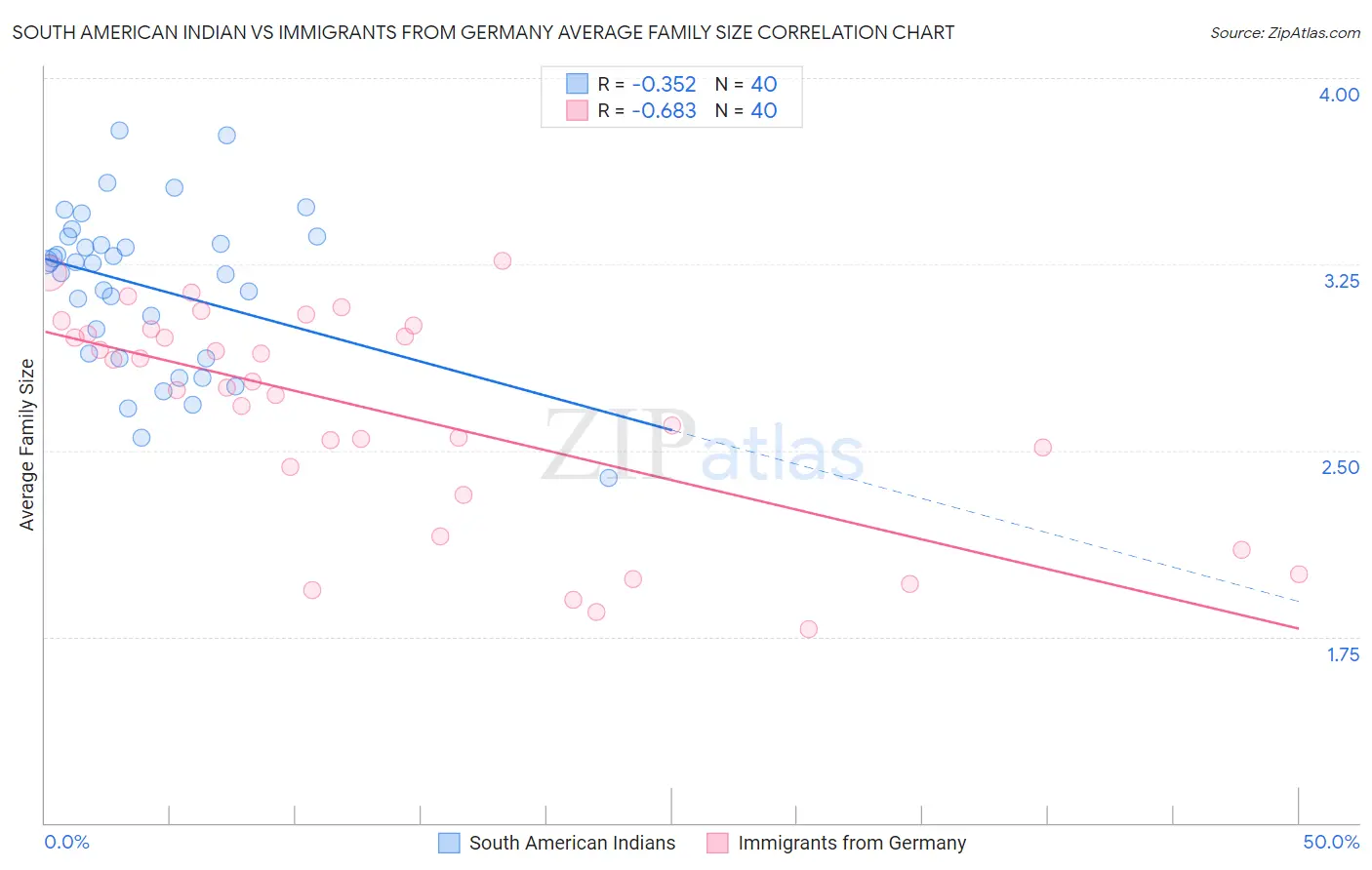 South American Indian vs Immigrants from Germany Average Family Size