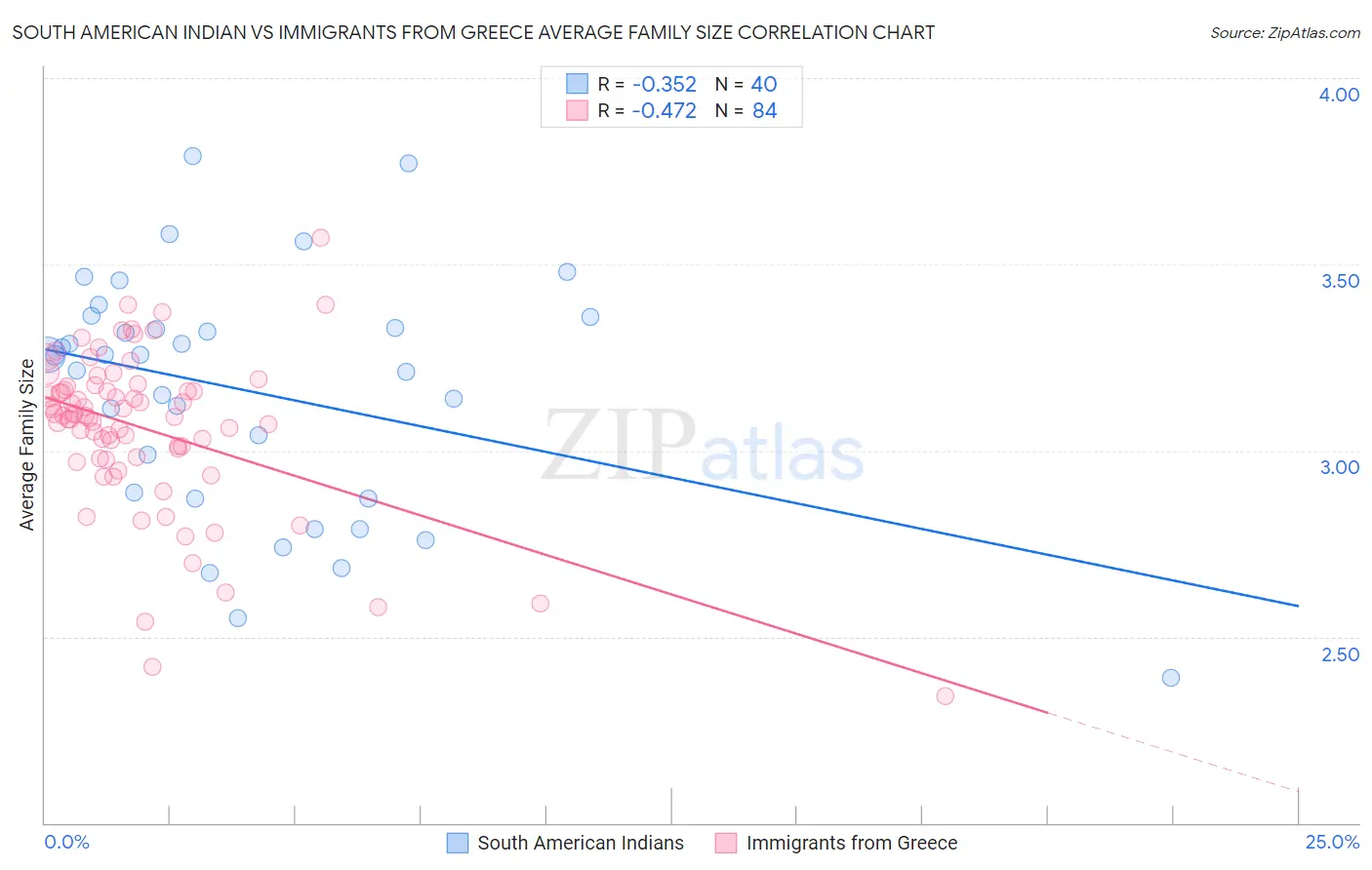 South American Indian vs Immigrants from Greece Average Family Size