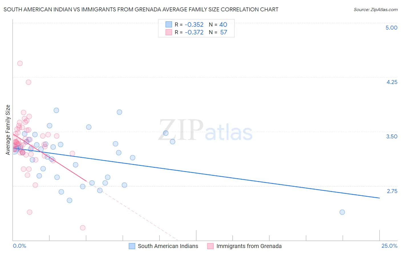 South American Indian vs Immigrants from Grenada Average Family Size