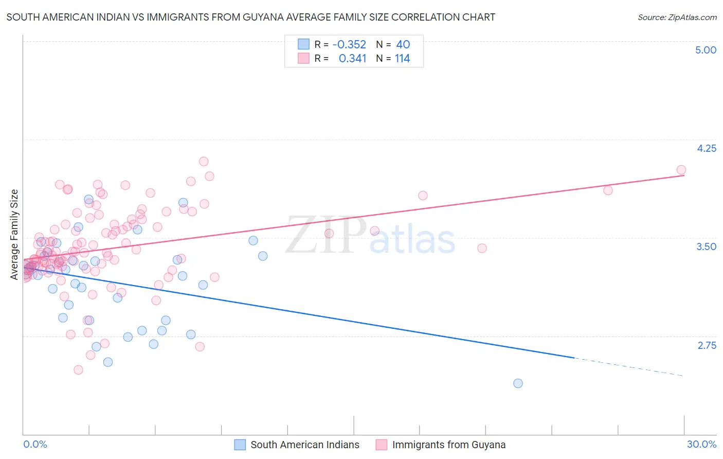 South American Indian vs Immigrants from Guyana Average Family Size