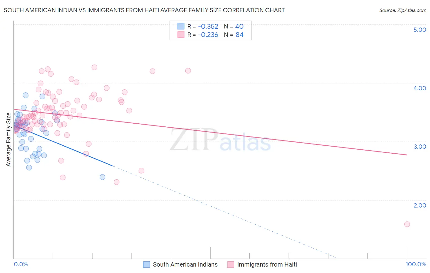 South American Indian vs Immigrants from Haiti Average Family Size