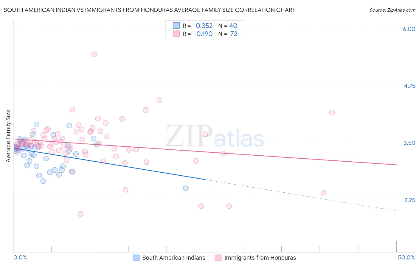 South American Indian vs Immigrants from Honduras Average Family Size