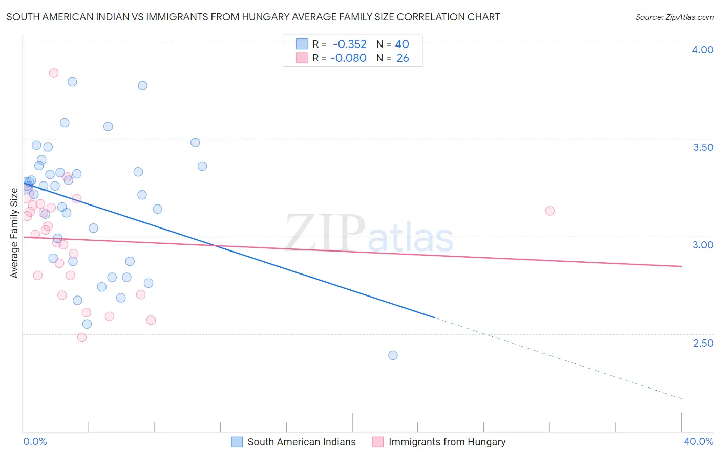 South American Indian vs Immigrants from Hungary Average Family Size