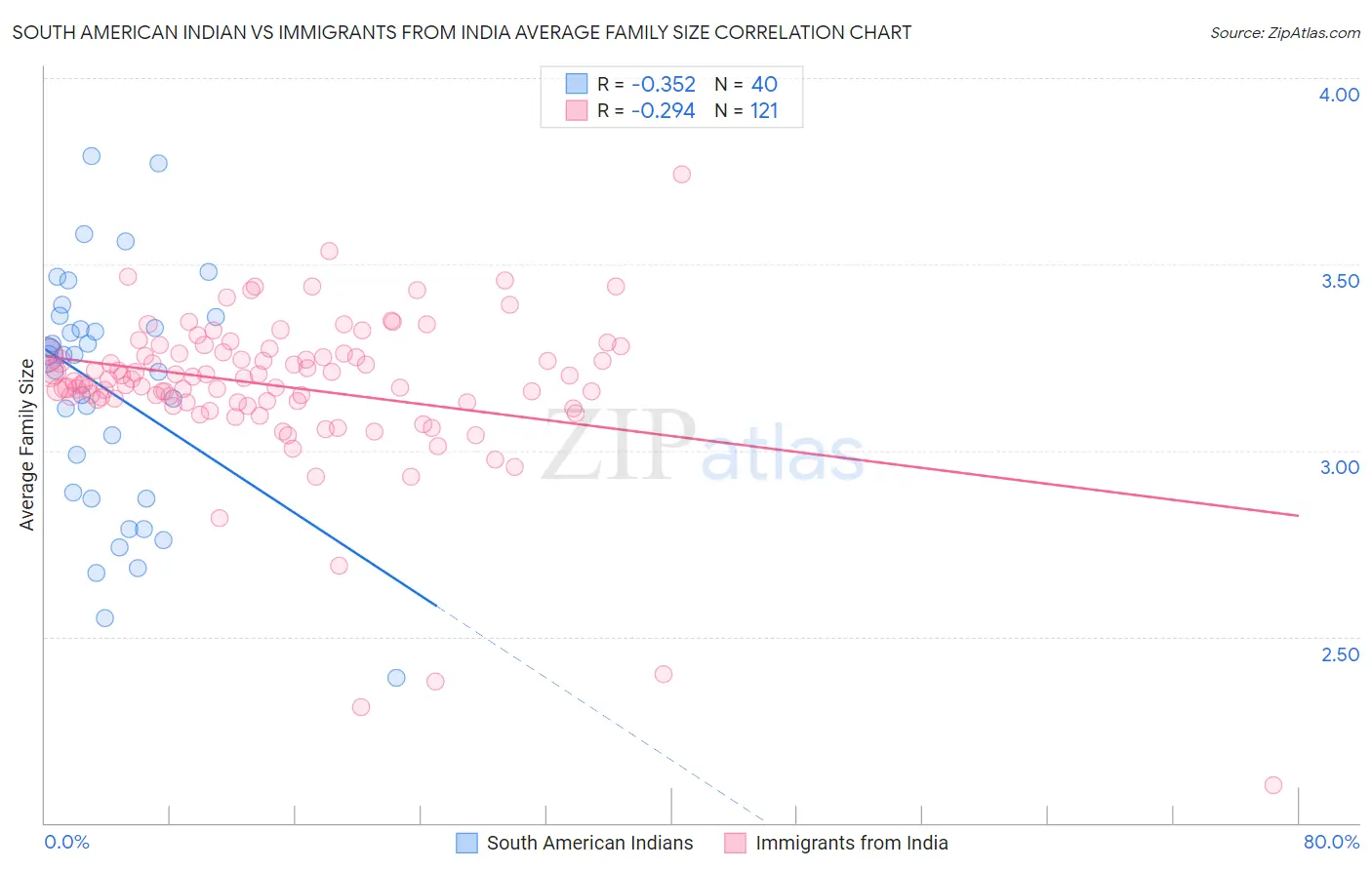 South American Indian vs Immigrants from India Average Family Size