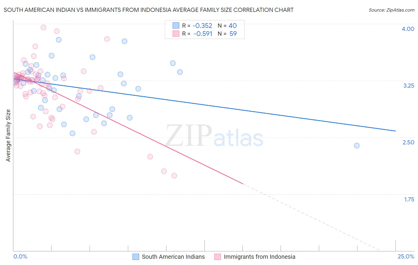South American Indian vs Immigrants from Indonesia Average Family Size